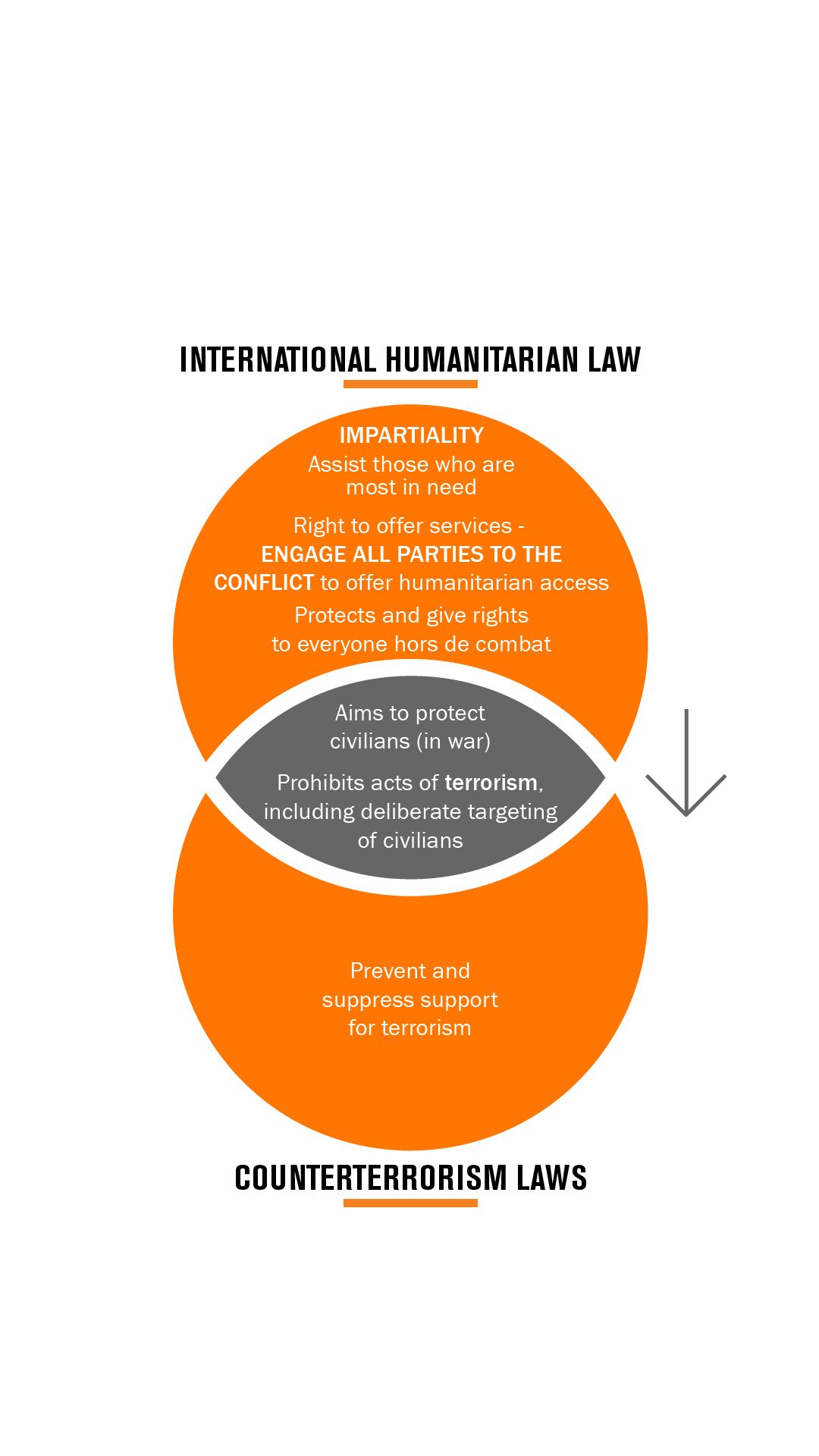 Counterterrorism Measures And Principled Humanitarian Action