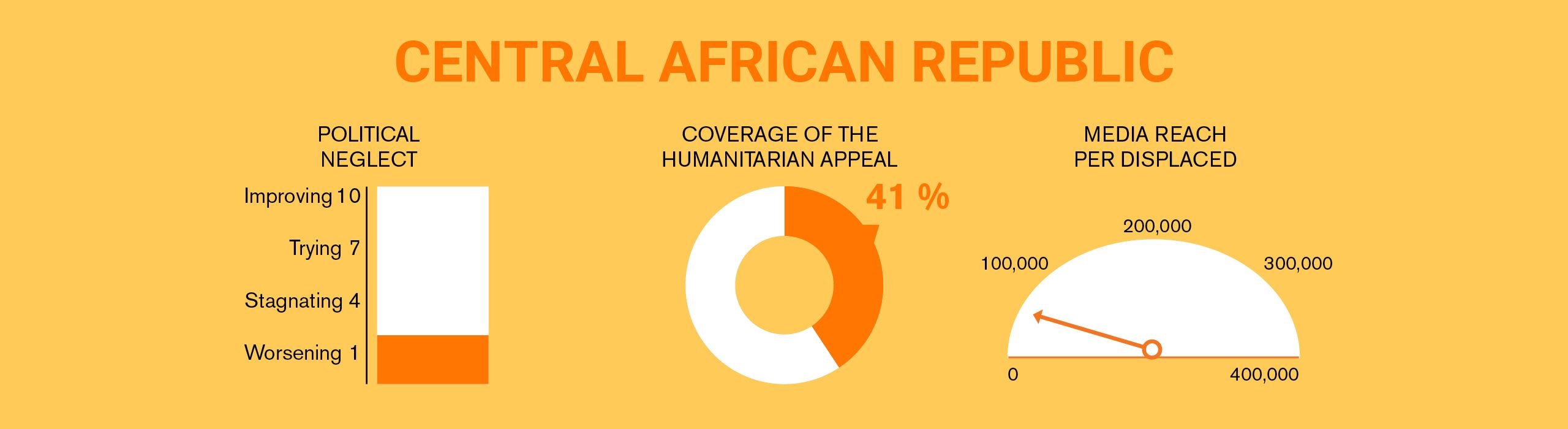 The worlds most neglected displacement crises