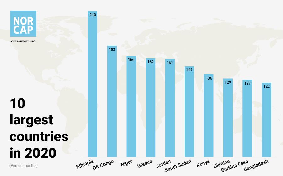 NORCAP top 10 largest countries